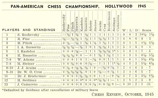 Schluss-Rangliste der Pan-American Chess Championship in Hollywood 1945 (Notiz in der "Chess Review" vom Oktober 1945)