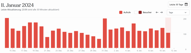 Statistik Tägliche Klicks - Glarean Magazin - 11. Januar 2024 - Quelle WordPress Statistik Tägliche Klicks - Glarean Magazin - 11. Januar 2024 - Quelle WordPress